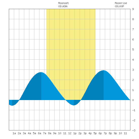 Meadowville tide chart for Tuesday, January 6, 2026