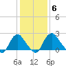 Meadowville tide chart for Tuesday, January 6, 2026