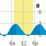 Meadowville tide chart for Thursday, January 8, 2026