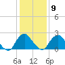 Meadowville tide chart for Friday, January 9, 2026