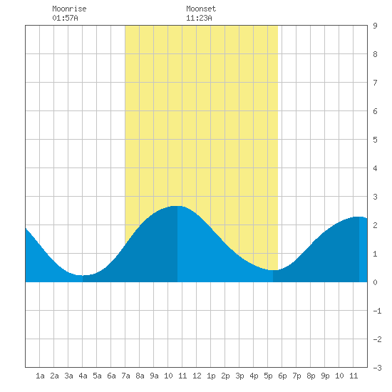 Meadowville tide chart for Tuesday, February 10, 2026