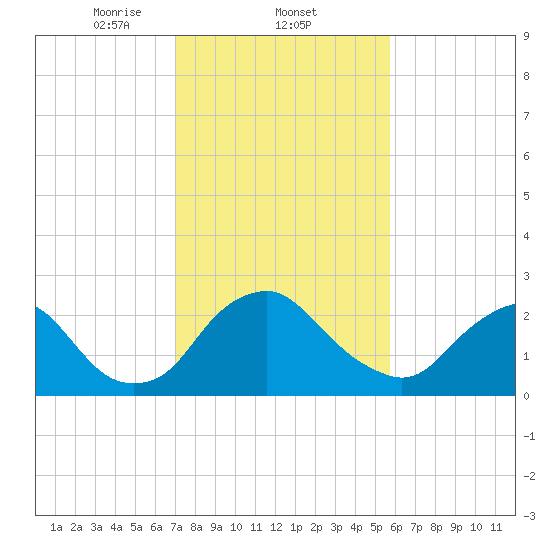 Meadowville tide chart for Wednesday, February 11, 2026