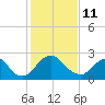 Meadowville tide chart for Wednesday, February 11, 2026