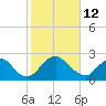 Meadowville tide chart for Thursday, February 12, 2026