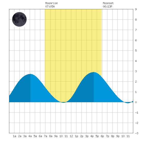 Meadowville tide chart for Tuesday, February 17, 2026