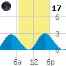 Meadowville tide chart for Tuesday, February 17, 2026