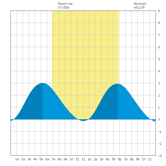 Meadowville tide chart for Thursday, February 19, 2026