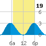 Meadowville tide chart for Thursday, February 19, 2026