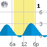 Meadowville tide chart for Sunday, February 1, 2026
