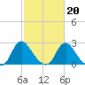 Meadowville tide chart for Friday, February 20, 2026