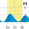 Meadowville tide chart for Monday, February 23, 2026