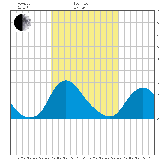Meadowville tide chart for Tuesday, February 24, 2026