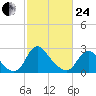Meadowville tide chart for Tuesday, February 24, 2026