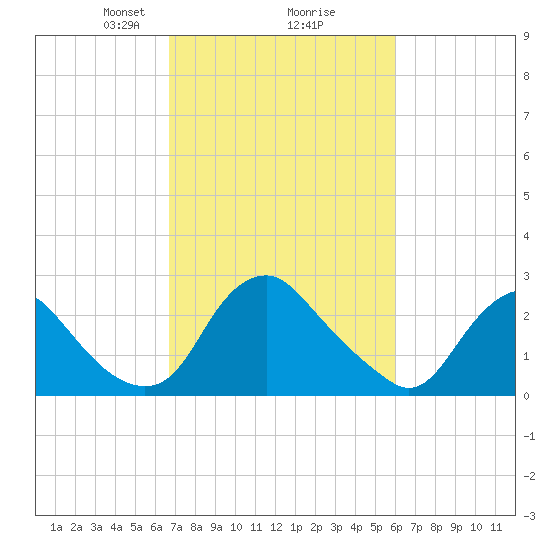 Meadowville tide chart for Thursday, February 26, 2026