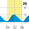 Meadowville tide chart for Thursday, February 26, 2026