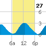 Meadowville tide chart for Friday, February 27, 2026