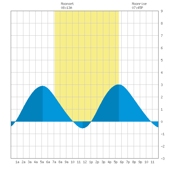 Meadowville tide chart for Tuesday, February 3, 2026