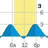Meadowville tide chart for Tuesday, February 3, 2026