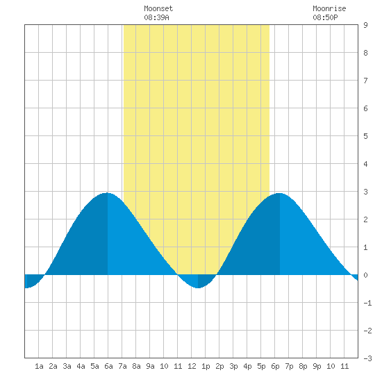Meadowville tide chart for Wednesday, February 4, 2026