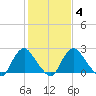 Meadowville tide chart for Wednesday, February 4, 2026