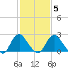 Meadowville tide chart for Thursday, February 5, 2026