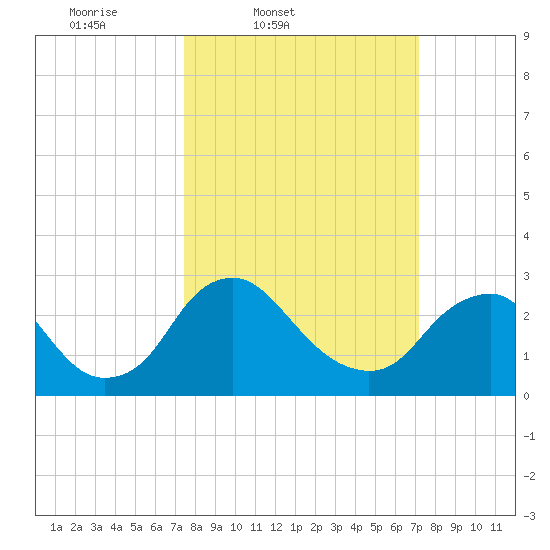 Meadowville tide chart for Tuesday, March 10, 2026