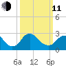 Meadowville tide chart for Wednesday, March 11, 2026
