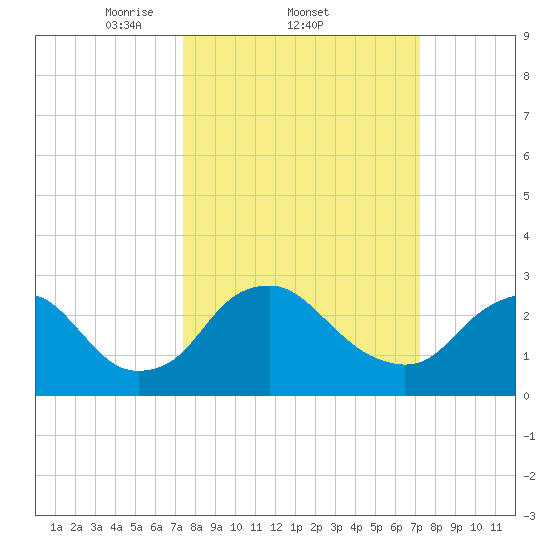 Meadowville tide chart for Thursday, March 12, 2026