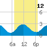 Meadowville tide chart for Thursday, March 12, 2026