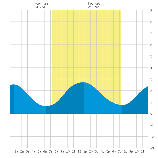 Meadowville tide chart for Friday, March 13, 2026
