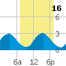 Meadowville tide chart for Monday, March 16, 2026