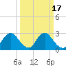 Meadowville tide chart for Tuesday, March 17, 2026