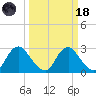 Meadowville tide chart for Wednesday, March 18, 2026
