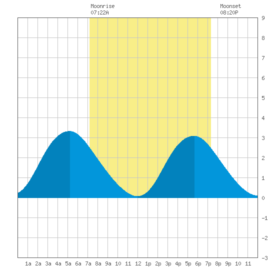 Meadowville tide chart for Thursday, March 19, 2026