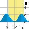 Meadowville tide chart for Thursday, March 19, 2026