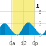 Meadowville tide chart for Sunday, March 1, 2026