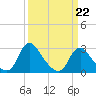 Meadowville tide chart for Sunday, March 22, 2026