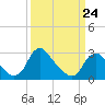 Meadowville tide chart for Tuesday, March 24, 2026