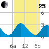 Meadowville tide chart for Wednesday, March 25, 2026