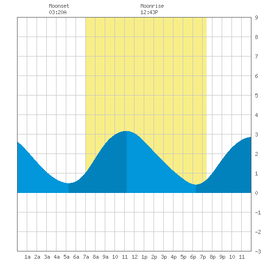 Meadowville tide chart for Thursday, March 26, 2026