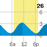 Meadowville tide chart for Thursday, March 26, 2026