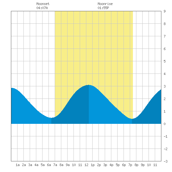 Meadowville tide chart for Friday, March 27, 2026