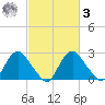 Meadowville tide chart for Tuesday, March 3, 2026