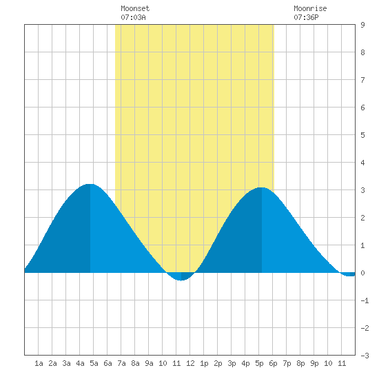 Meadowville tide chart for Wednesday, March 4, 2026