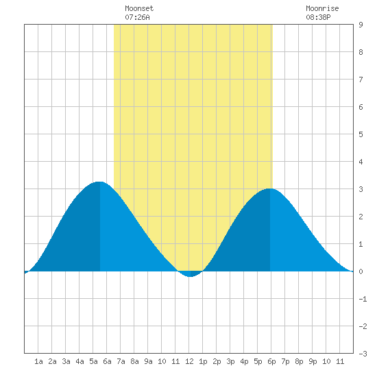 Meadowville tide chart for Thursday, March 5, 2026