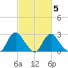 Meadowville tide chart for Thursday, March 5, 2026