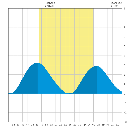 Meadowville tide chart for Friday, March 6, 2026
