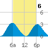 Meadowville tide chart for Friday, March 6, 2026