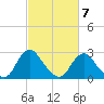 Meadowville tide chart for Saturday, March 7, 2026