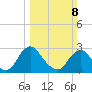 Meadowville tide chart for Sunday, March 8, 2026